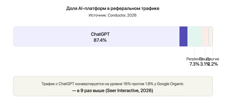 Инфографика: доля AI-платформ в реферальном трафике 2026 — ChatGPT 87.4%, Perplexity 7.3%, Claude 3.1%, другие 2.2%. Источник: Conductor SEOmatica