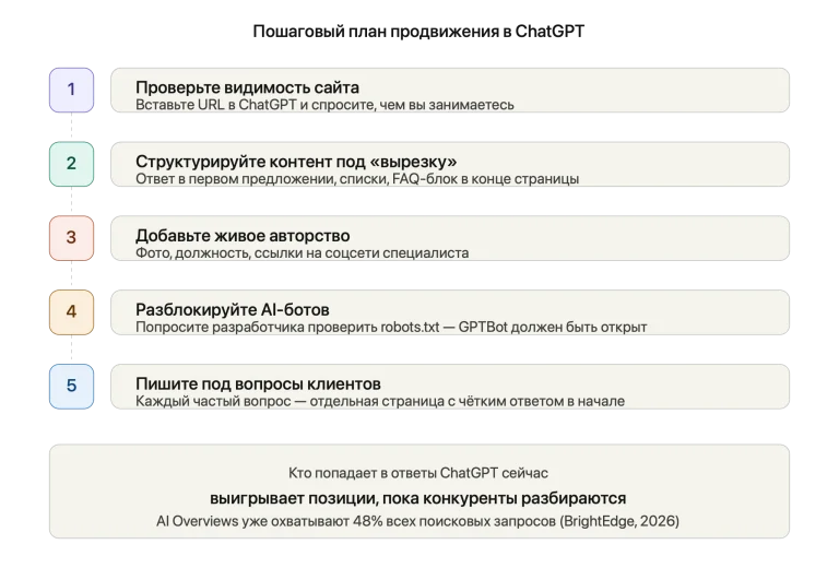 Инфографика: 5 шагов продвижения бизнеса в ChatGPT — проверить видимость сайта, структурировать контент, добавить авторство, разблокировать AI-ботов, писать под вопросы клиентов - SEOmatica